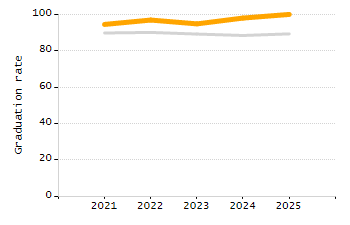 Percentage of school-aged residents enrolled in public school chart