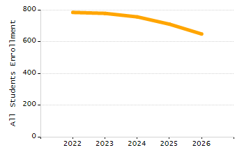 Percentage of school-aged residents enrolled in public school chart