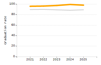 Percentage of kindergarten students enrolled full-day kindergarten line chart