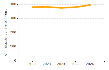 4-year cohort graduation rate chart