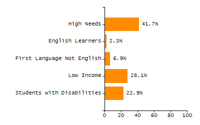 Percentage of kindergarten students enrolled full-day kindergarten line chart