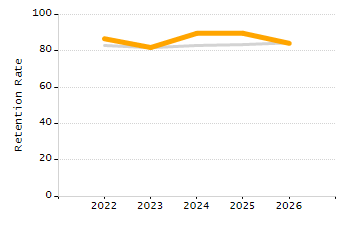 Student attendance absent ten or more days each year chart