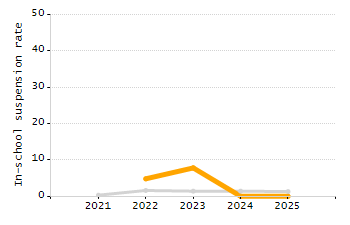 Percentage of kindergarten students enrolled full-day kindergarten line chart