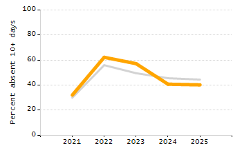 Student attendance absent ten or more days each year chart