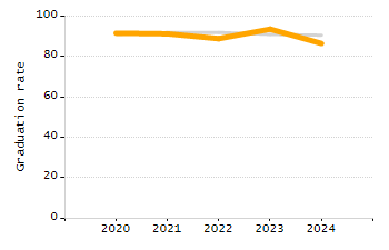 Percentage of school-aged residents enrolled in public school chart