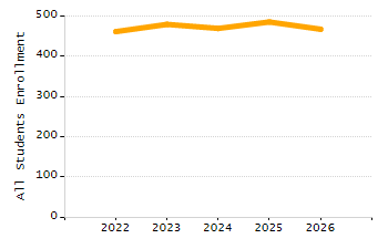 Percentage of students suspended out-of-school at least once chart