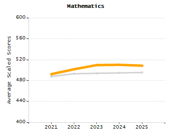 5-year cohort graduation rate chart