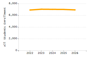 4-year cohort graduation rate chart