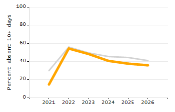 Percentage of kindergarten students enrolled full-day kindergarten line chart