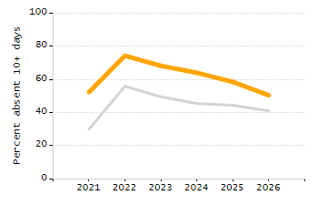 Percentage of kindergarten students enrolled full-day kindergarten line chart