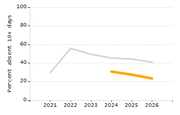 Percentage of kindergarten students enrolled full-day kindergarten line chart