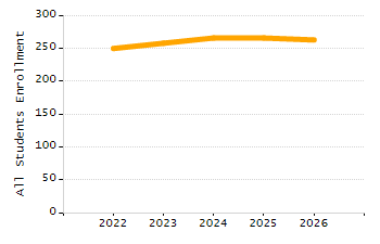 Organization Total Enrollment percentage chart