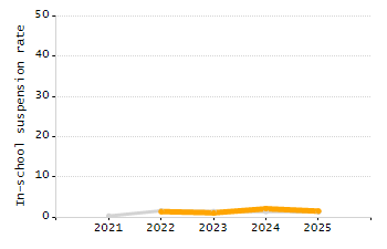 Percentage of school-aged residents enrolled in public school chart