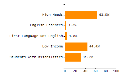 Dropout rate chart