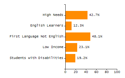 Organization Total Enrollment percentage chart