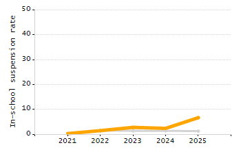 Percentage of students suspended out-of-school at least once chart