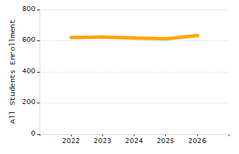 Percentage of kindergarten students enrolled full-day kindergarten line chart