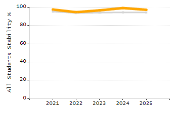 Percentage of students suspended out-of-school at least once chart
