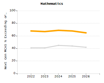 Organization Total Enrollment percentage chart