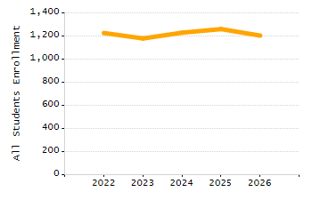 Student attendance absent ten or more days each year chart