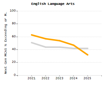 Percentage of school-aged residents enrolled in public school chart