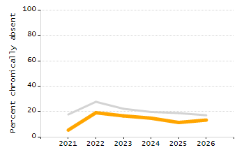 Student attendance absent ten or more days each year chart