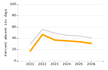 5-year cohort graduation rate chart