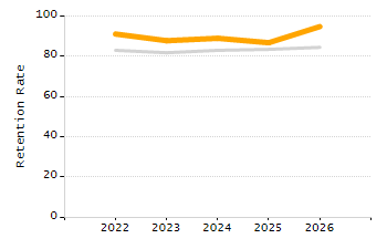 Organization Total Enrollment percentage chart