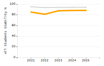 Percentage of students suspended in-school at least once chart