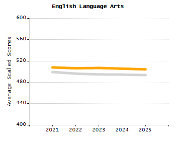 Dropout rate chart