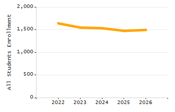 Percentage of students suspended out-of-school at least once chart