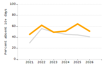 Organization Total Enrollment percentage chart