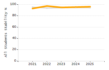 Dropout rate chart
