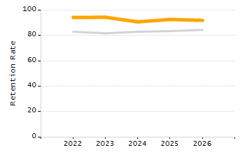 Dropout rate chart