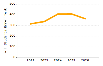 5-year cohort graduation rate chart