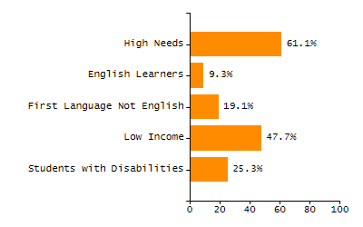 Chronically absent rate chart