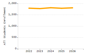 Percentage of kindergarten students enrolled full-day kindergarten line chart