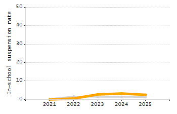 Percentage of kindergarten students enrolled full-day kindergarten line chart