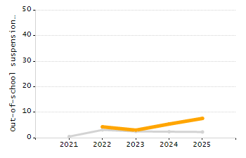 Dropout rate chart