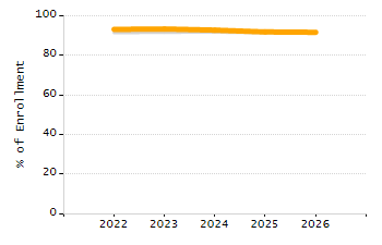 5-year cohort graduation rate chart