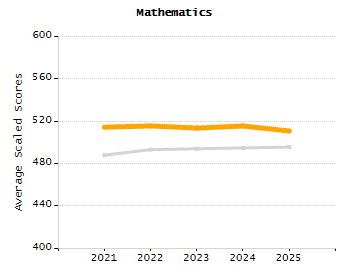 Percentage of kindergarten students enrolled full-day kindergarten line chart