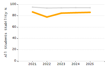 Percentage of students suspended out-of-school at least once chart
