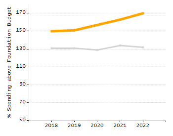 Percentage of school-aged residents enrolled in public school chart