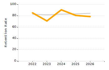 Percentage of kindergarten students enrolled full-day kindergarten line chart