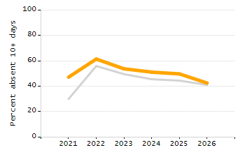 Student attendance absent ten or more days each year chart