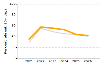 Dropout rate chart