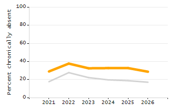 Percentage of students suspended in-school at least once chart