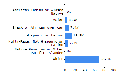 Percentage of school-aged residents enrolled in public school chart