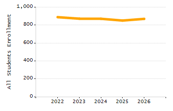 Dropout rate chart