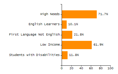 5-year cohort graduation rate chart